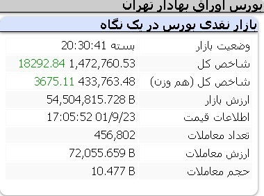 عملکرد امروز شاخص ها چهارشنبه 23 آذر 1401