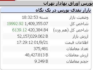 عملکرد مثبت امروز شاخص ها دوشنبه 21 آذر 1401