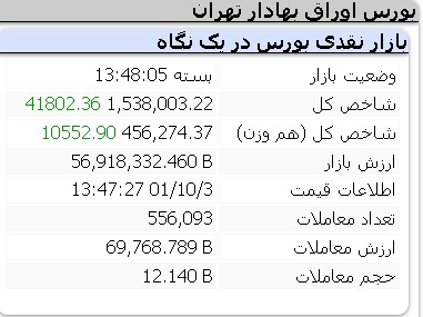 عملکرد مثبت امروز شاخص ها شنبه 3 دی 1401