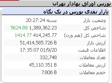 عملکرد مثبت امروز شاخص ها یکشنبه 20 آذر 1401