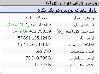 عملکرد مثبت امروز شاخص ها یکشنبه 4 دی 1401