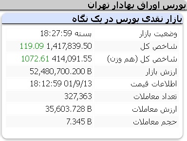 عملکرد مثبت امروز شاخص ها