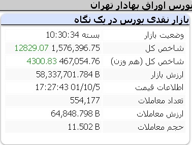 عملکرد مثبت شاخص ها دوشنبه 5 دی 1401