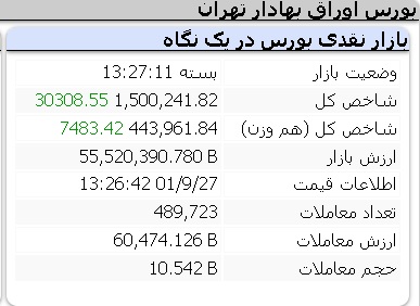 عملکرد مثبت شاخص ها یکشنبه 27 آذر 1401