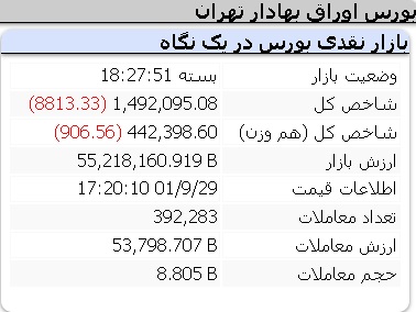 عملکرد منفی امروز شاخص ها سه شنبه 29 آذر 1401