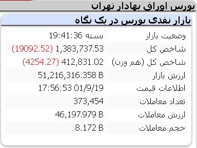 عملکرد منفی امروز شاخص ها شنبه 19 آذر 1401