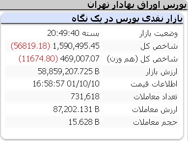 عملکرد منفی شاخص ها شنبه 10 دی 1401