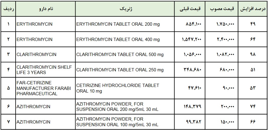 فهرست افزایش قیمت محصولات دفارا