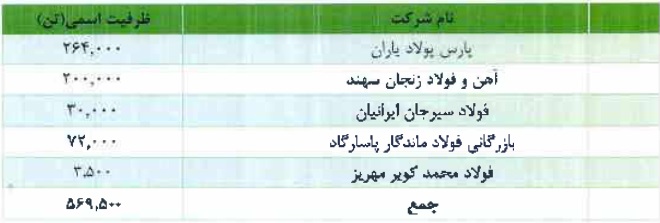 فهرست رقبای داخلی تولید کننده بریکت گرم