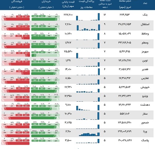 فهرست نمادهای مشمول معاملات مشکوک 19 آذر 1401