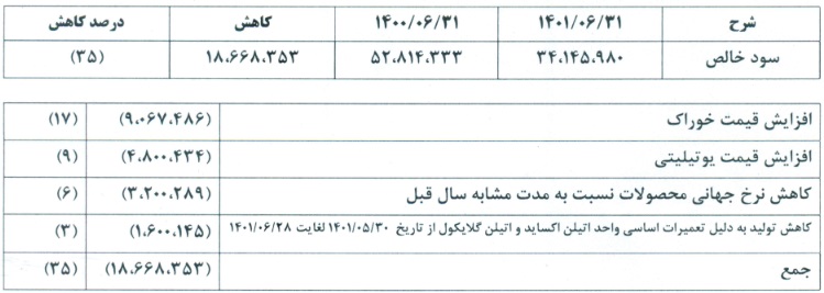 دلایل کاهش سود 6 ماهه مارون