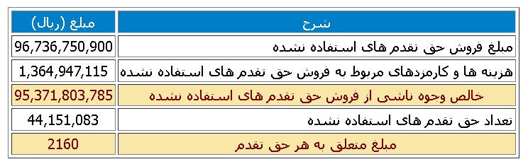 نتایج حاصل از فروش حق تقدم‌های استفاده نشده اتکام