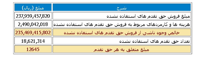 نتایج حاصل از فروش حق تقدم‌های استفاده نشده دارو