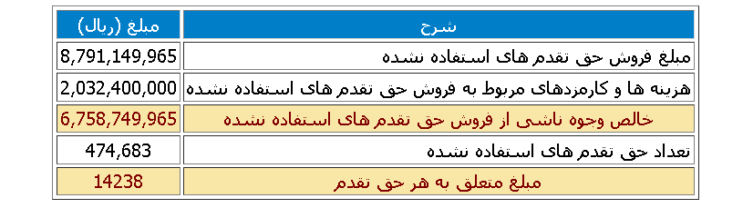 نتایج حاصل از فروش حق تقدم‌های استفاده نشده  هجرت