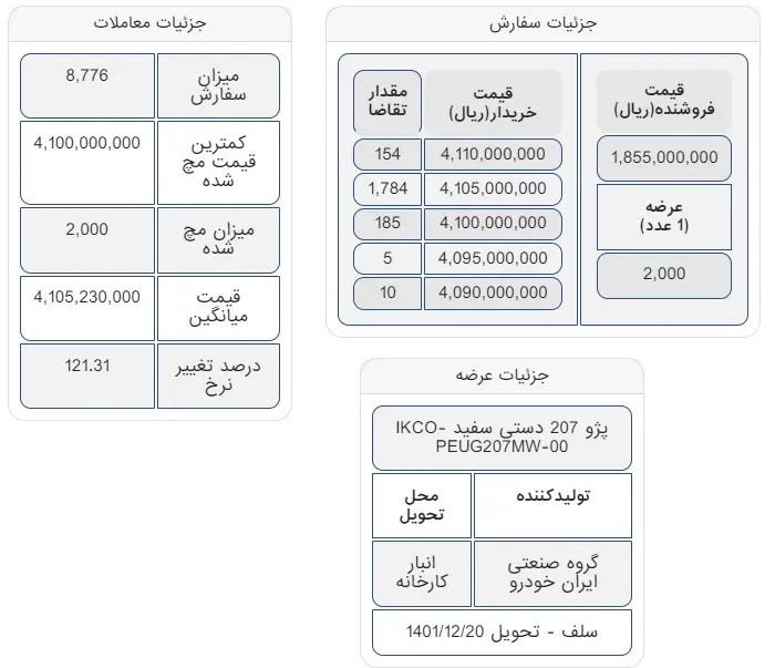 نتیجه عرضه 2 هزار پژو 207 در بورس کالا یکشنبه 4 دی 1401