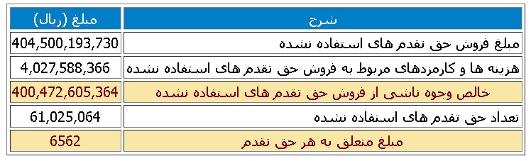 نتیجه فروش حق تقدم های استفاده نشده زملارد