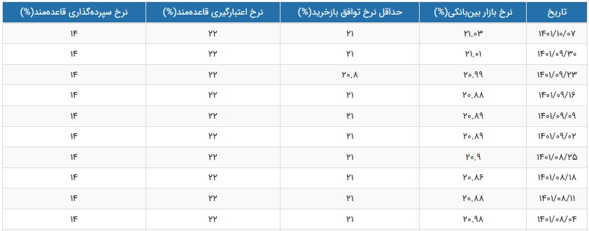 نرخ سود بین بانکی هفته اول دی 1401