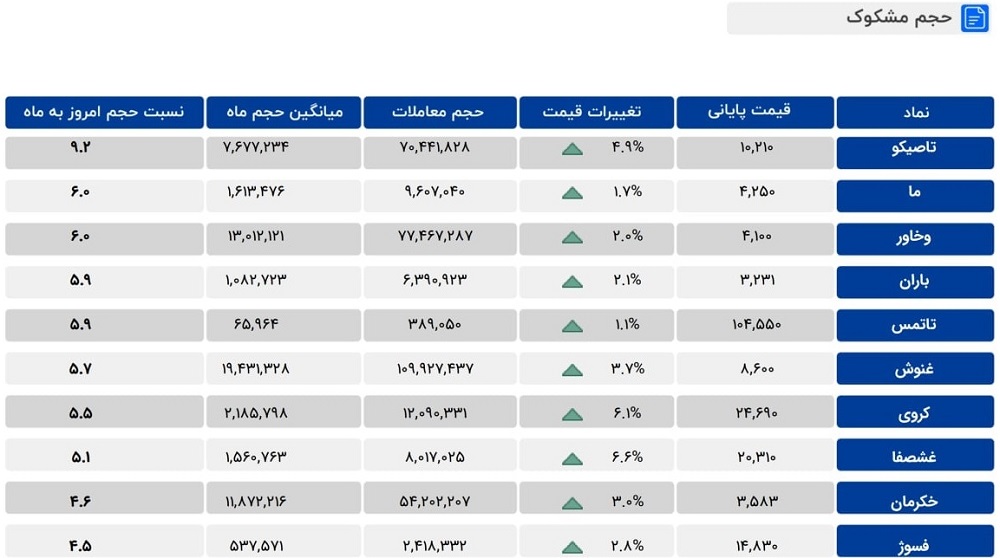 نمادهای مشمول معاملات مشکوک در بازار 23 آذر 1401