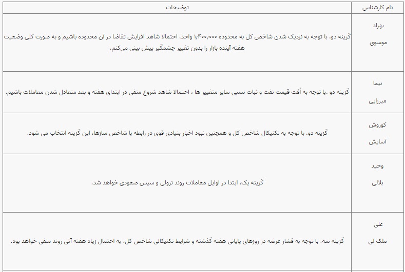 پیش بینی 10 کارشناس از بورس هفته جاری (1)