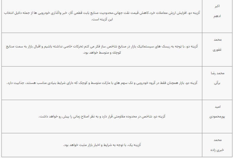 پیش بینی 10 کارشناس از بورس هفته جاری (2)