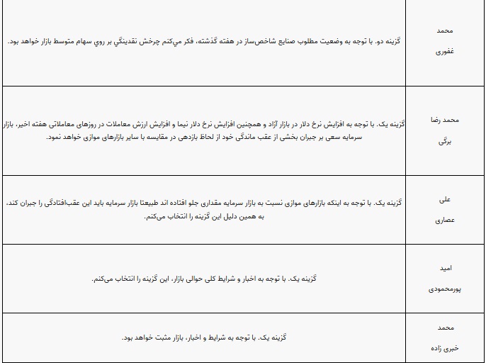 پیش بینی بورس هفته آخر 1401 (2)