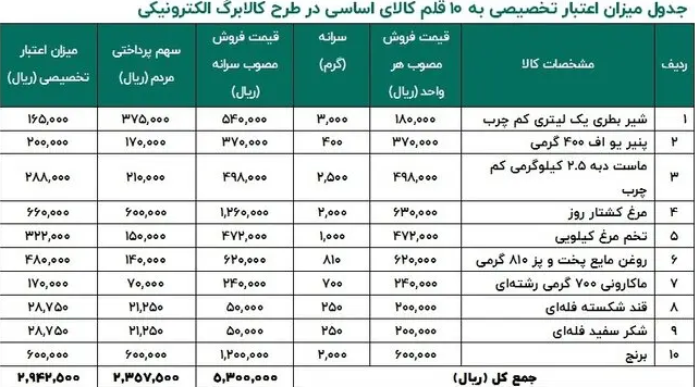 اقلامی که میتوان با کالابرگ الکترونیکی خریدار کرد