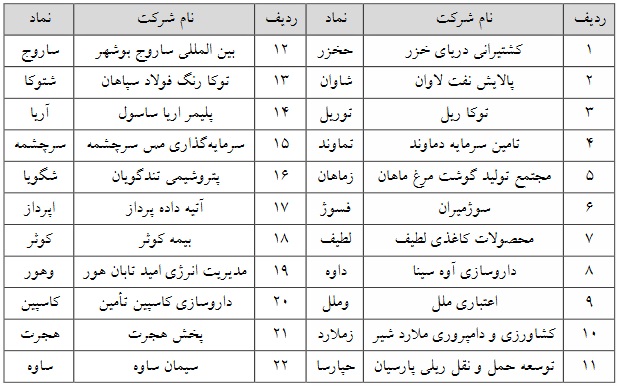 حذف حجم مبنای 22 نماد فرابورسی از امروز 1 بهمن 1401