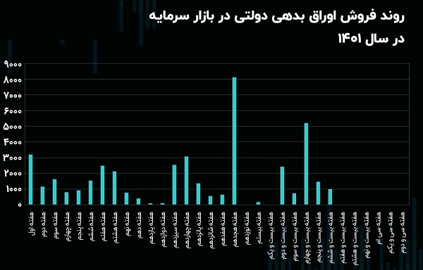 روند فروش اوراق بدهی دولتی در بورس در سال 1401