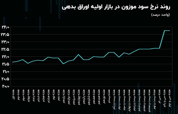 روند نرخ سود موزون