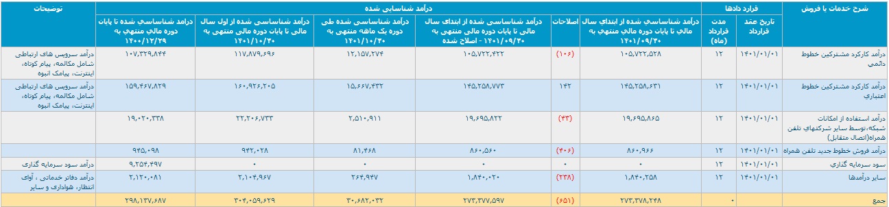 صورت مالی 10 ماهه همراه اول 1401