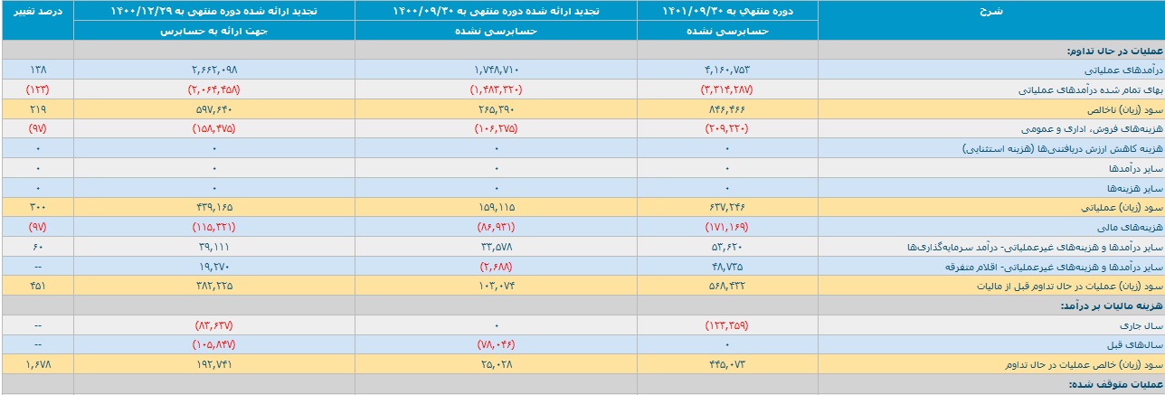 صورت مالی 9 ماهه تپسی (1)