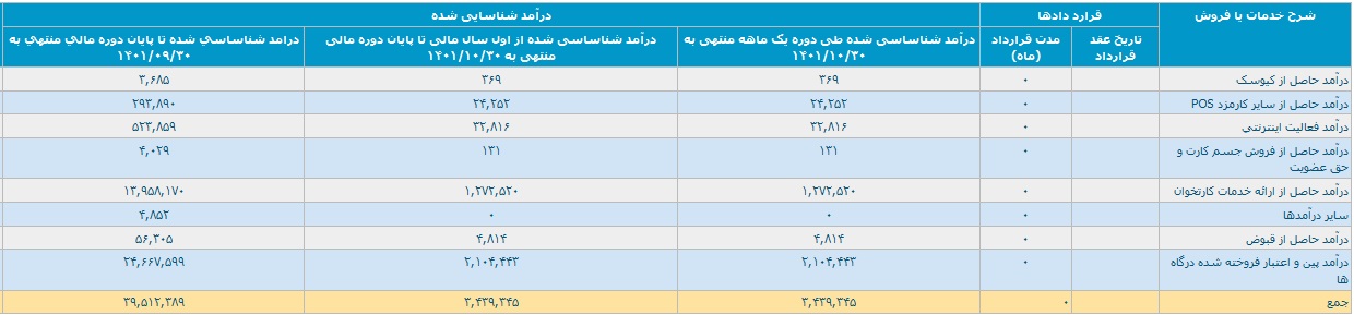 صورت های مالی دی ماه سپ