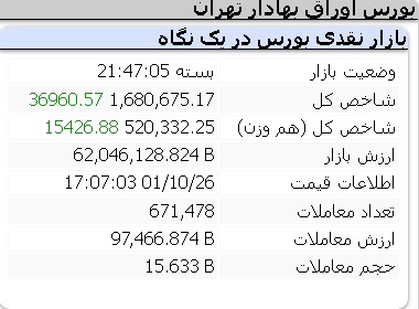 عملکرد امروز شاخص ها دوشنبه 26 دی 1401