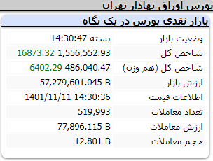 عملکرد امروز شاخص ها سه شنبه 11 بهمن 1401