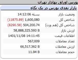 عملکرد امروز شاخص ها شنبه 8 بهمن 1401