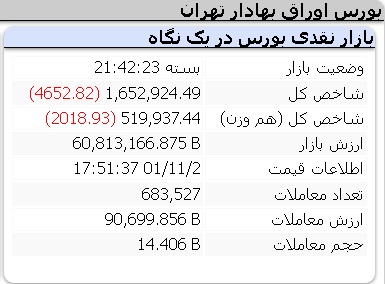 عملکرد امروز شاخص ها یکشنبه 2 بهمن 1401