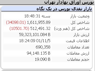 عملکرد شاخص ها چهارشنبه 5 مهر 1401
