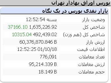 عملکرد مثبت امروز شاخص ها یکشنبه 18 دی 1401