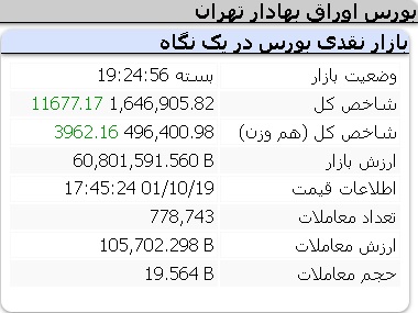 عملکرد مثبت شاخص ها دوشنبه 19 دی 1401