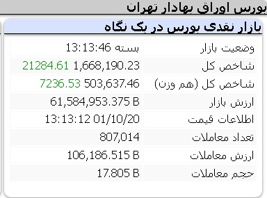 عملکرد مثبت شاخص ها سه شنبه 20 دی 1401