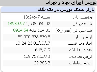 عملکرد مثبت شاخص ها شنبه 17 دی 1401