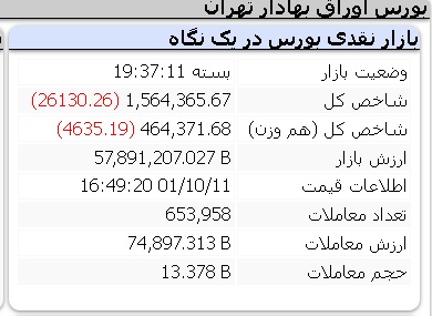 عملکرد منفی شاخص ها یکشنبه 11 دی 1401