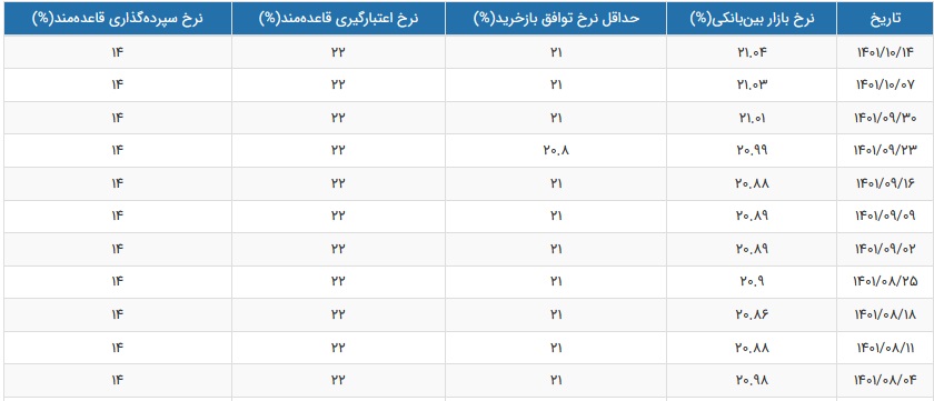 نرخ سود بین بانکی هفته دوم دی 1401