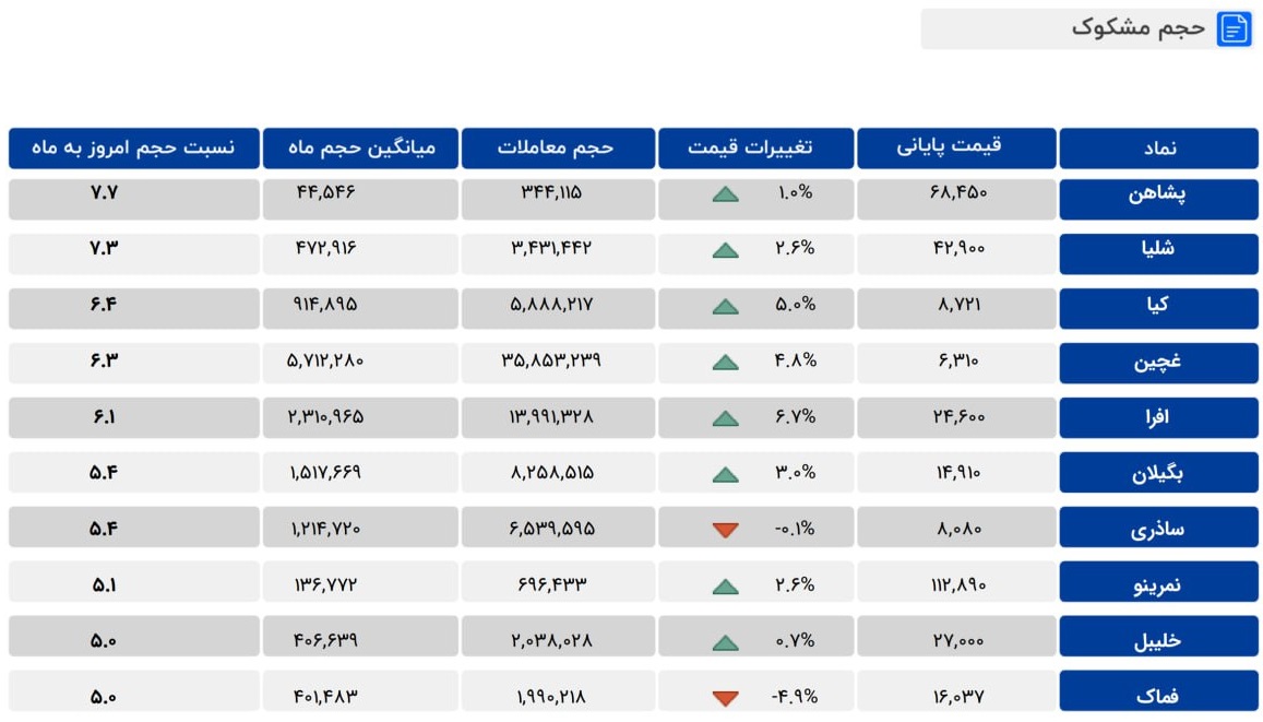 نمادهای مشمول معاملات مشکوک 2 بهمن 1401