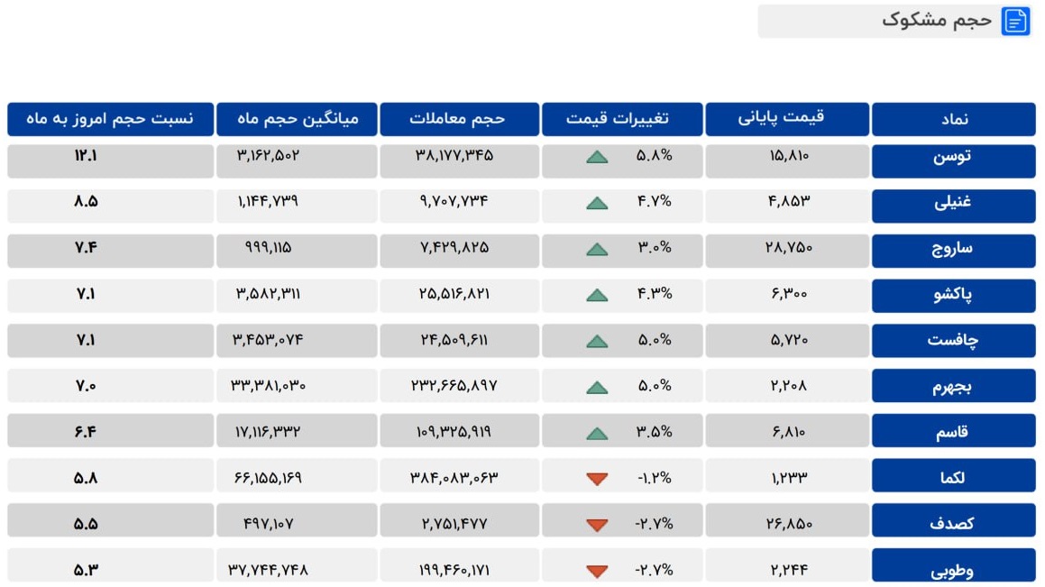 نمادهای مشمول معاملات مشکوک