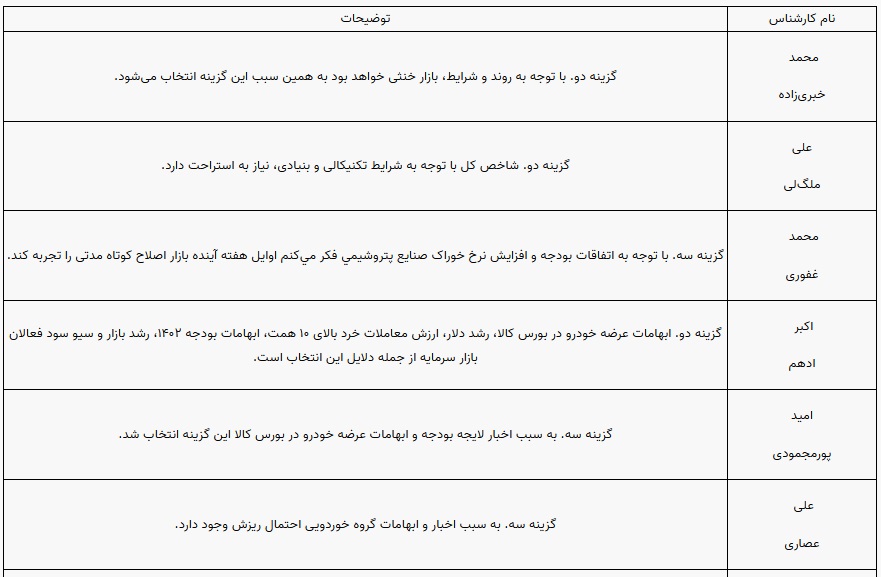 پیش بینی بورس هفته آخر دی 1401 ص1