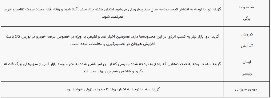 پیش بینی بورس هفته آخر دی 1401 ص2
