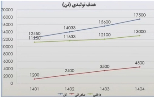 اهداف تولید کلان شرکت چدن