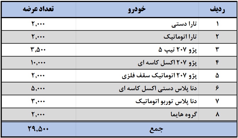 برنامه عرضه محصولات ایران خودرو در بورس کالا تا پایان سال