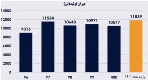 روند تولید محصول نهایی چدن